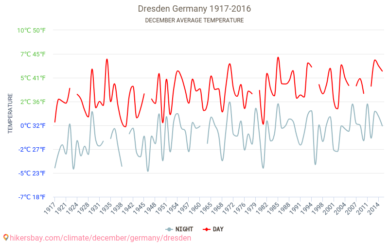 Dresden Weather in December in Dresden, Germany 2020