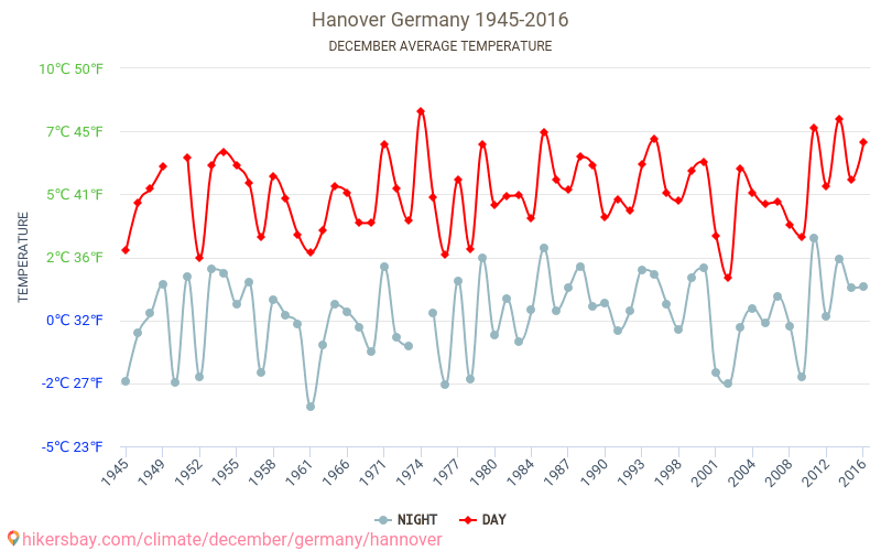 hannover average temperature december