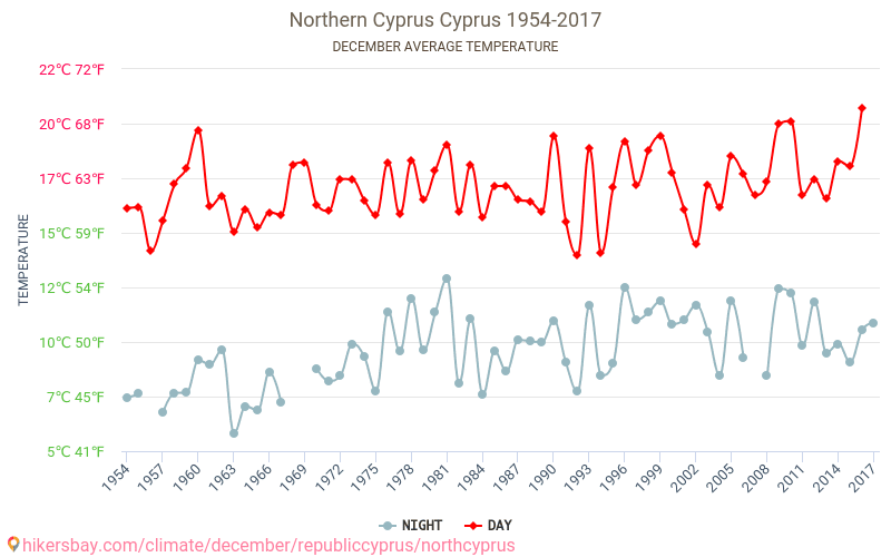 Cyprus Annual Weather Chart