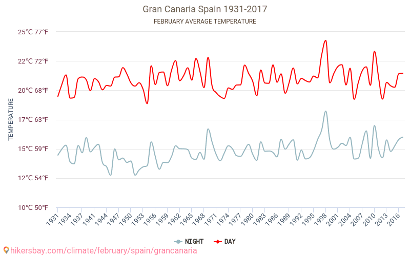 Gran Canaria Climate Chart