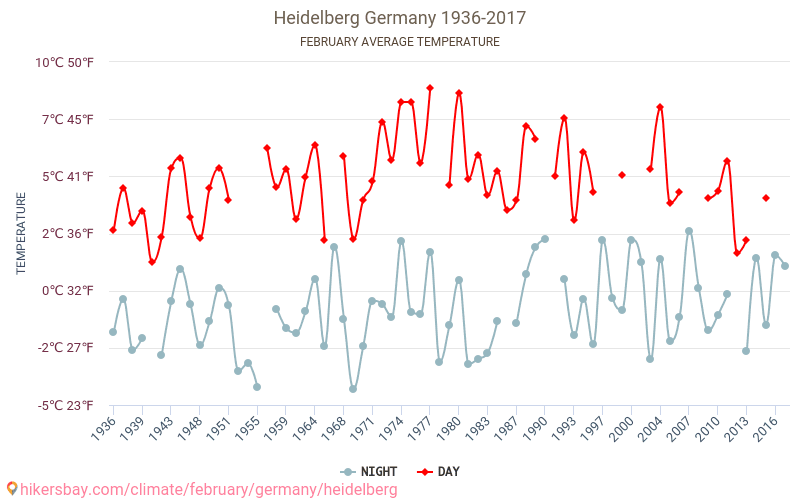 Heidelberg Weather in February in Heidelberg, Germany 2020