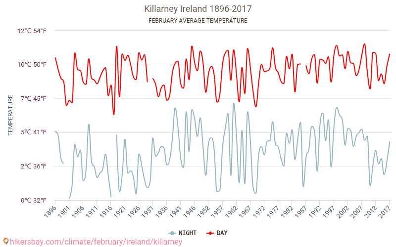Average Temperature In Killarney Over The Years Average Weather In February Average Temperature In Killarney Over The Years Average Weather In February