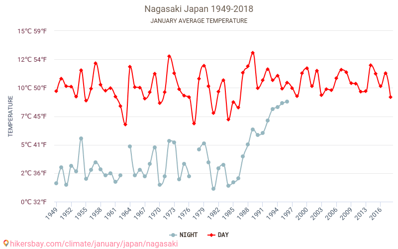 Nagasaki Weather in January in Nagasaki, Japan 2020