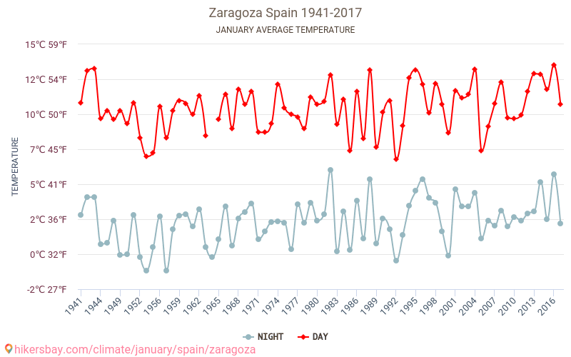 Average Temperature In Zaragoza Over The Years Average Weather In January Average Temperature In Zaragoza Over The Years Average Weather In January