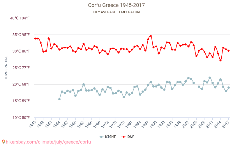 Corfu Weather in July in Corfu, Greece 2020