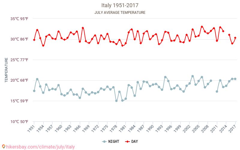 Italy Weather in July in Italy 2020