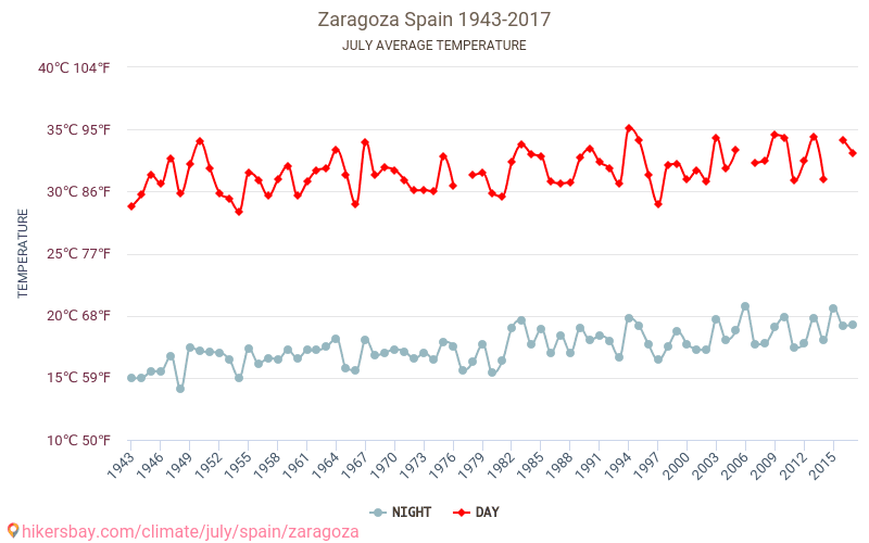 Average Temperature In Zaragoza Over The Years Average Weather In July Average Temperature In Zaragoza Over The Years Average Weather In July