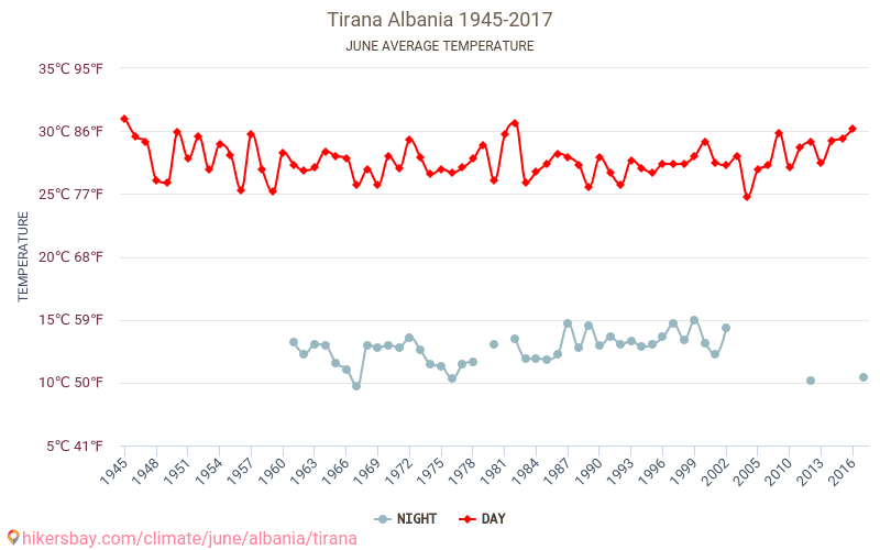 Tirana - Weather In June In Tirana, Albania 2020