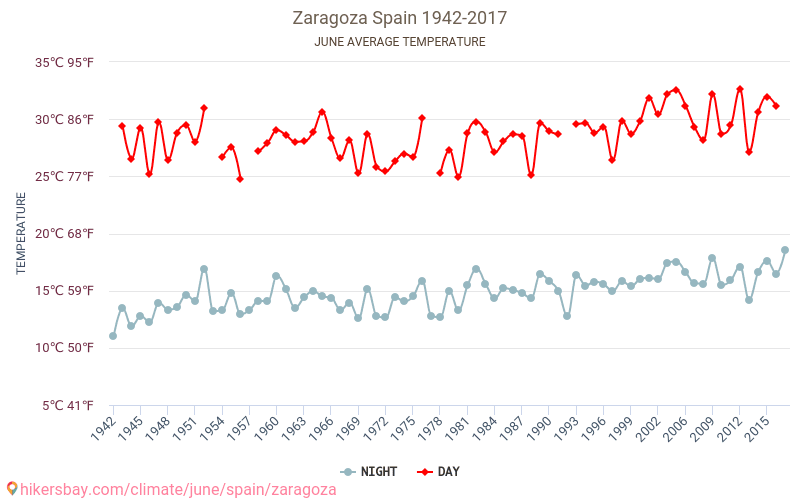 Average Temperature In Zaragoza Over The Years Average Weather In June Average Temperature In Zaragoza Over The Years Average Weather In June