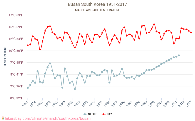 busan-weather-in-march-in-busan-south-korea-2020