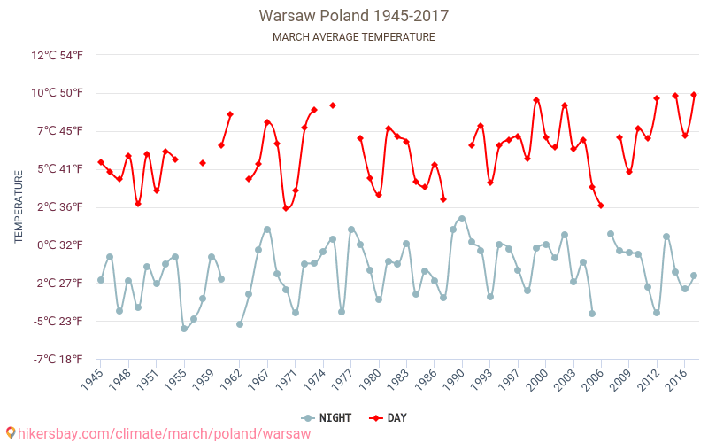 Warsaw Weather in March in Warsaw, Poland 2019