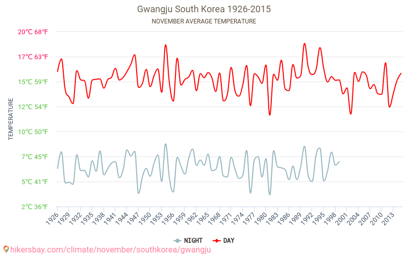 Gwangju - Weather In November In Gwangju, South Korea 2019