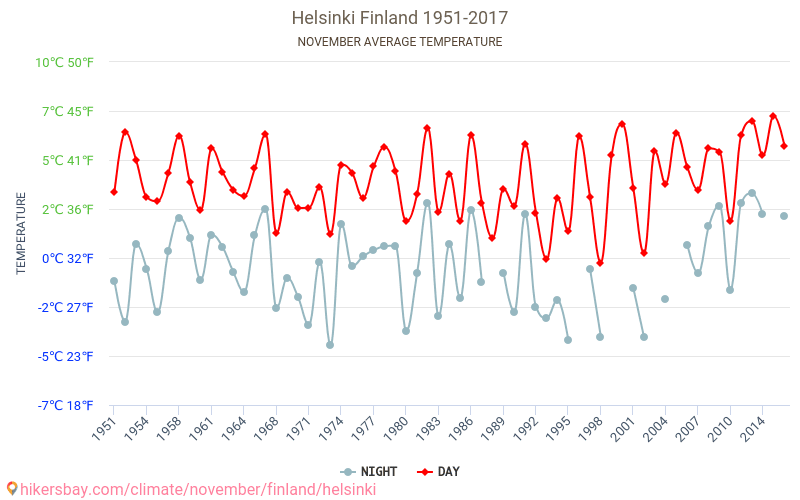 Helsinki Tiempo en Noviembre en Helsinki, Finlandia 2020 Helsinki Tiempo en Noviembre en Helsinki, Finlandia 2020