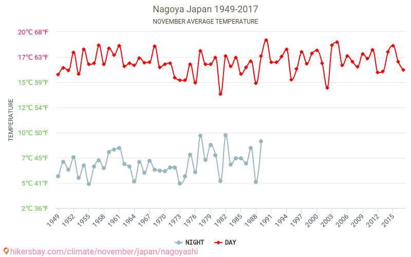Nagoya Weather in November in Nagoya, Japan 2020