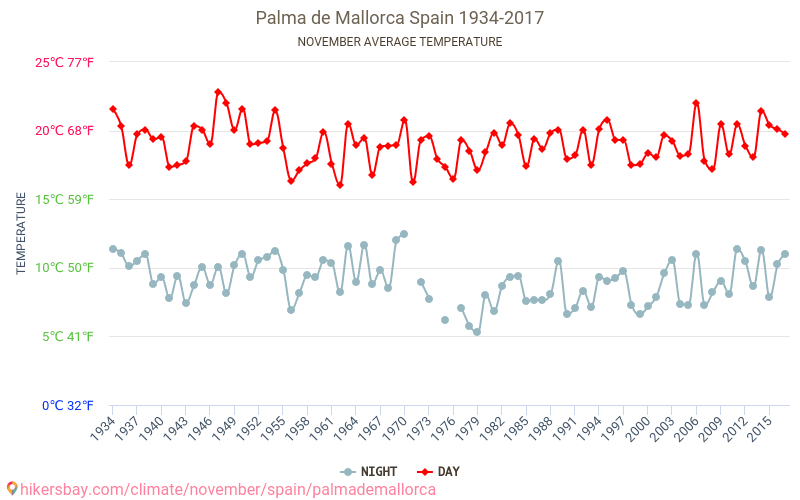 Majorca Weather Chart
