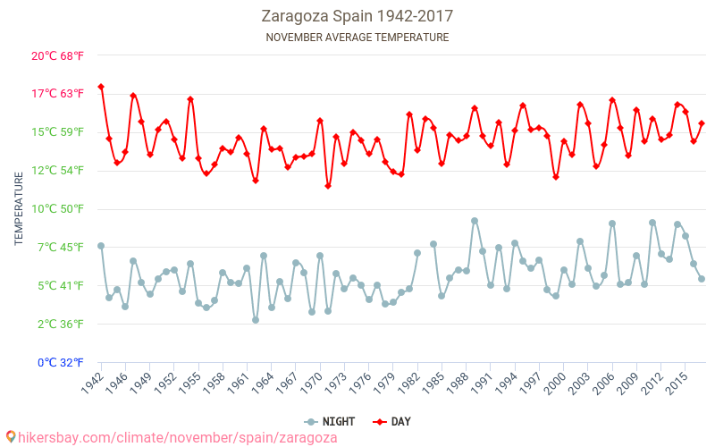 Average Temperature In Zaragoza Over The Years Average Weather In November Average Temperature In Zaragoza Over The Years Average Weather In November