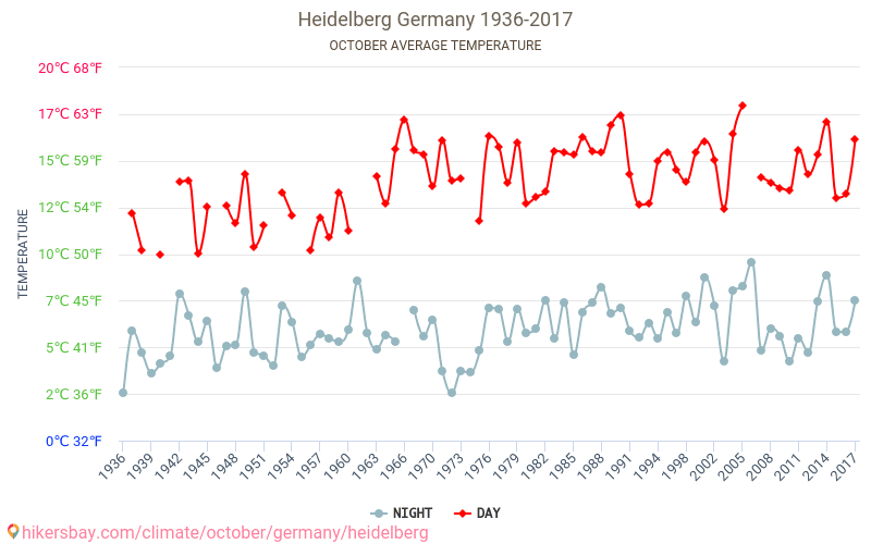 Heidelberg Weather in October in Heidelberg, Germany 2019