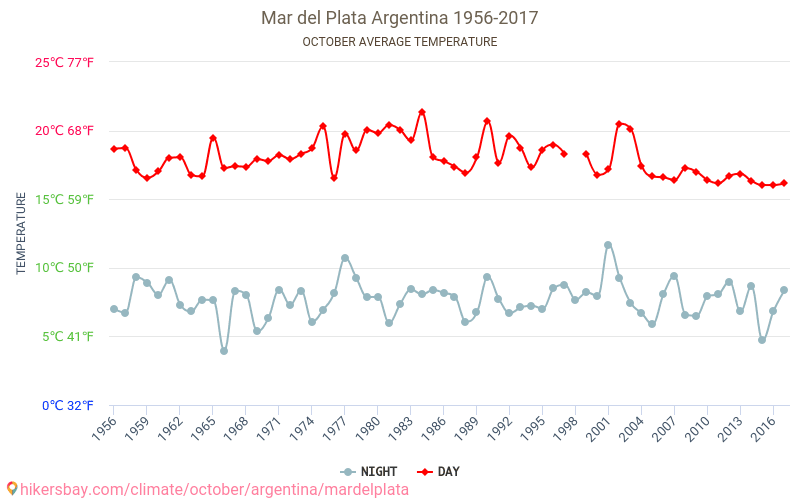 Mar del Plata Weather in October in Mar del Plata, Argentina 2020