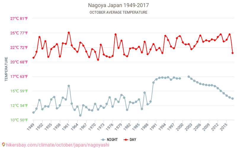 Nagoya Weather in October in Nagoya, Japan 2019