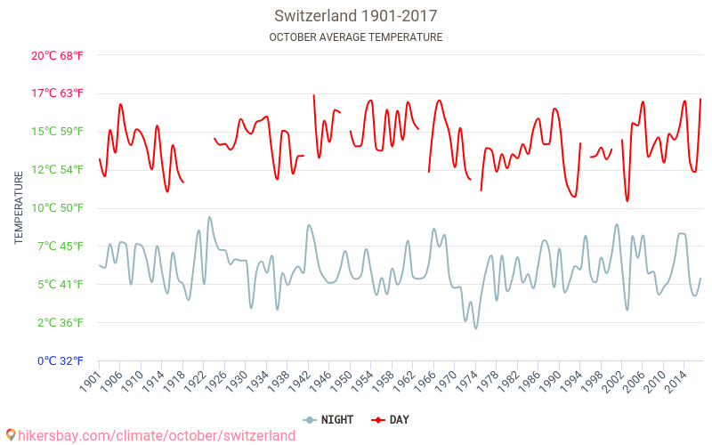 Switzerland Weather in October in Switzerland 2019