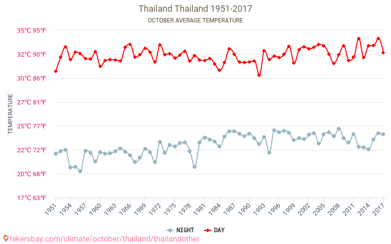 Thailand Weather in October in Thailand, Thailand 2019
