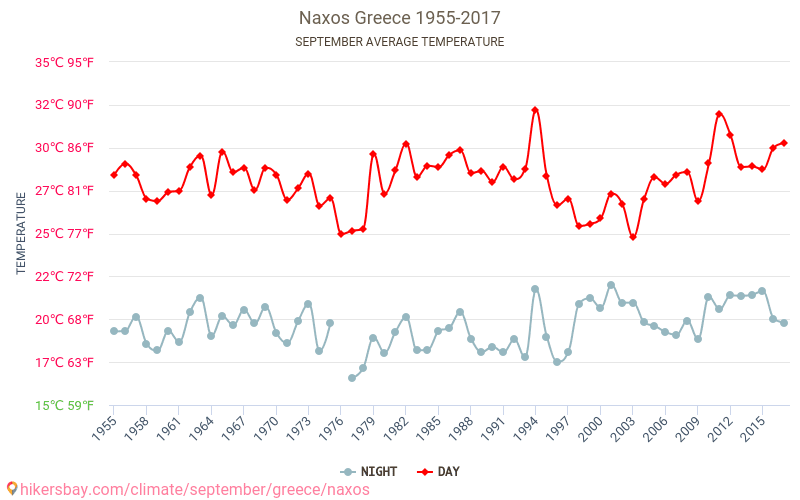 Naxos Weather in September in Naxos, Greece 2020