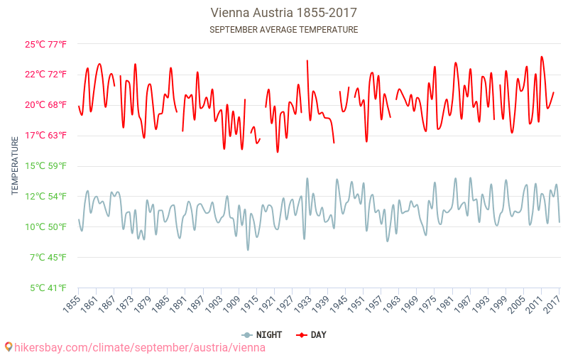 weather in vienna austria in september