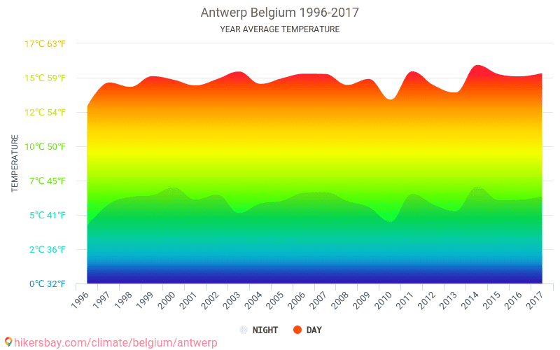 vejret i antwerpen vejret i antwerpen