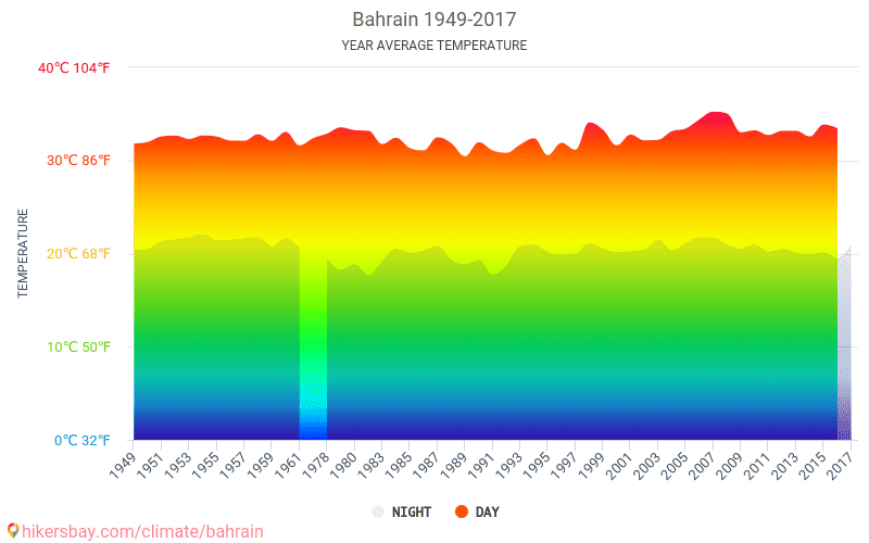 Data Tables And Charts Monthly And Yearly Climate Conditions In Bahrain.