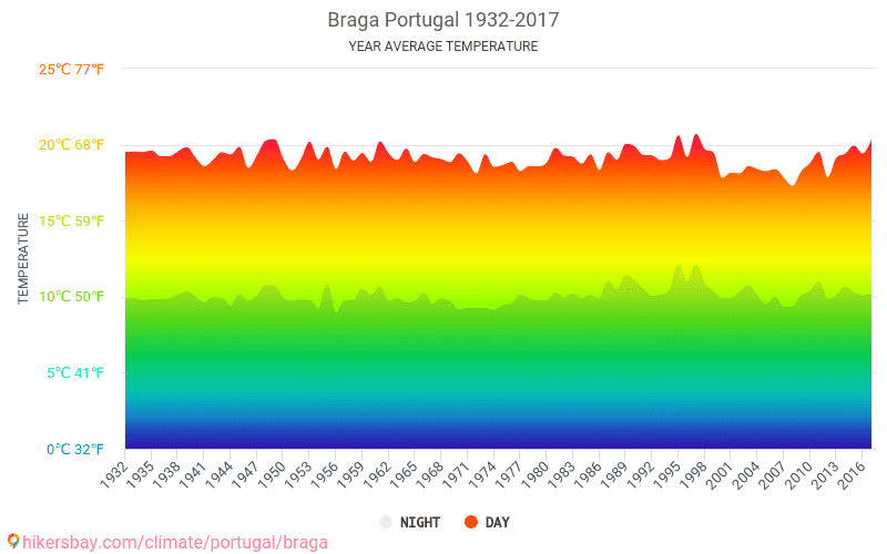 Data tables and charts monthly and yearly climate conditions in Braga