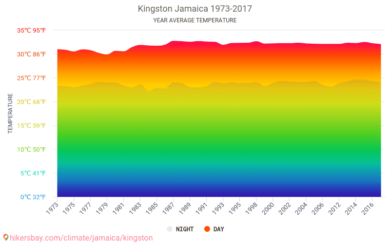 Jamaica Rainfall Chart