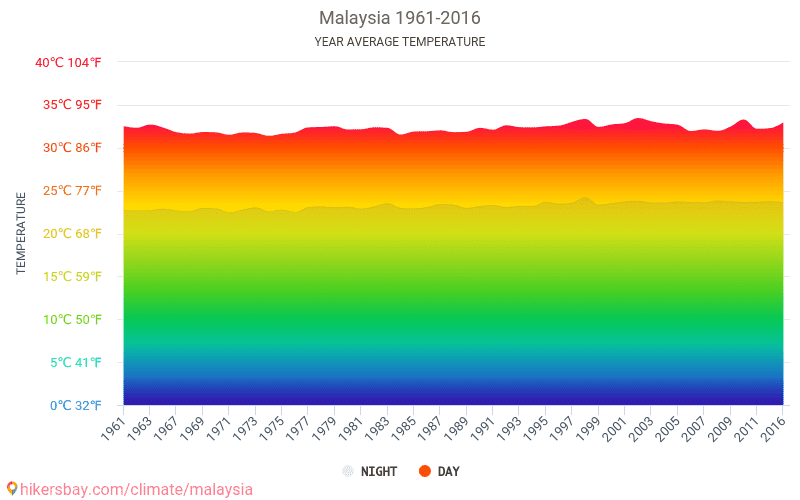 Data tables and charts monthly and yearly climate conditions in Malaysia.