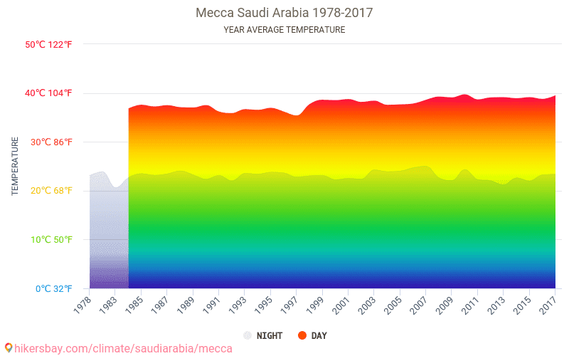 Data tables and charts monthly and yearly climate conditions in Mecca