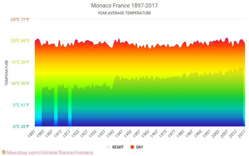 Monaco France weather 2018 Climate and weather in Monaco The best