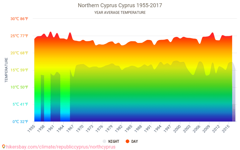 Cyprus Climate Chart