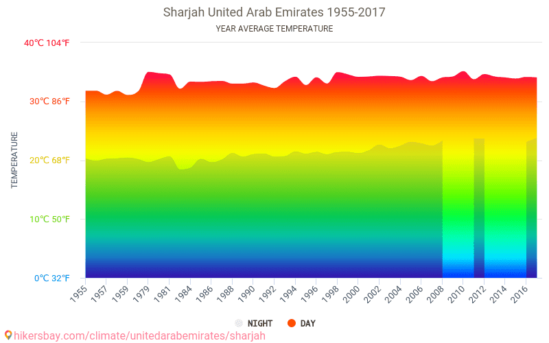 Data tables and charts monthly and yearly climate conditions in Sharjah