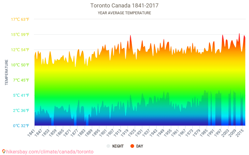 Data tables and charts monthly and yearly climate conditions in Toronto