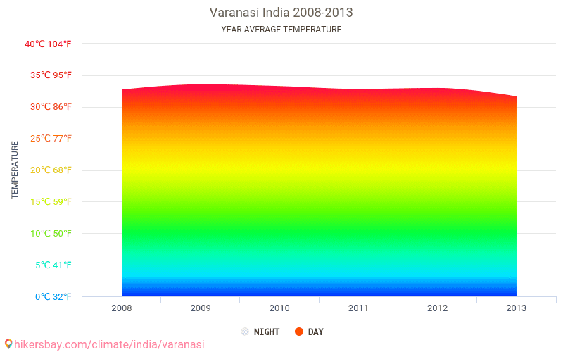Varanasi Climate Chart