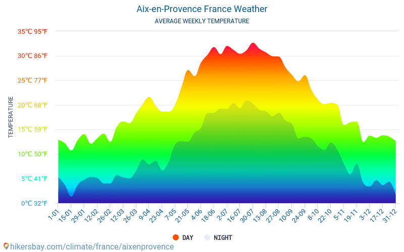 Aix-en-Provence Frankrijk weer 2019 Klimaat en weer in Aix-en-Provence