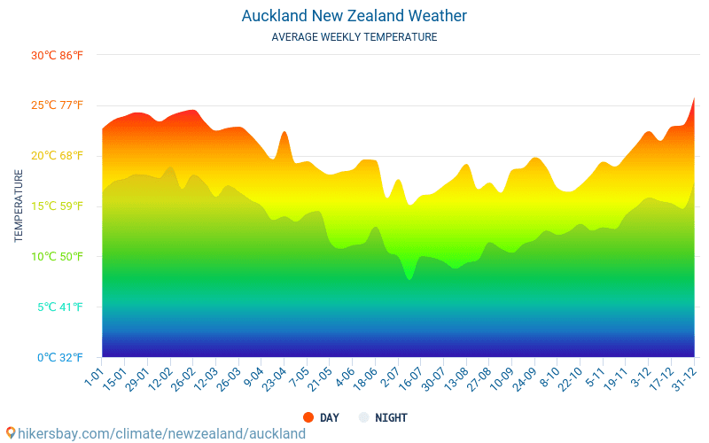 Auckland Climate Chart