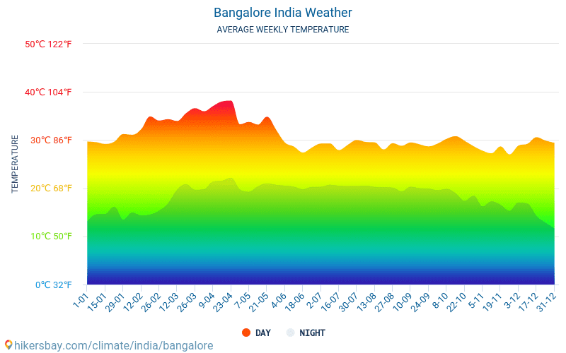 Bangalore Climate Chart