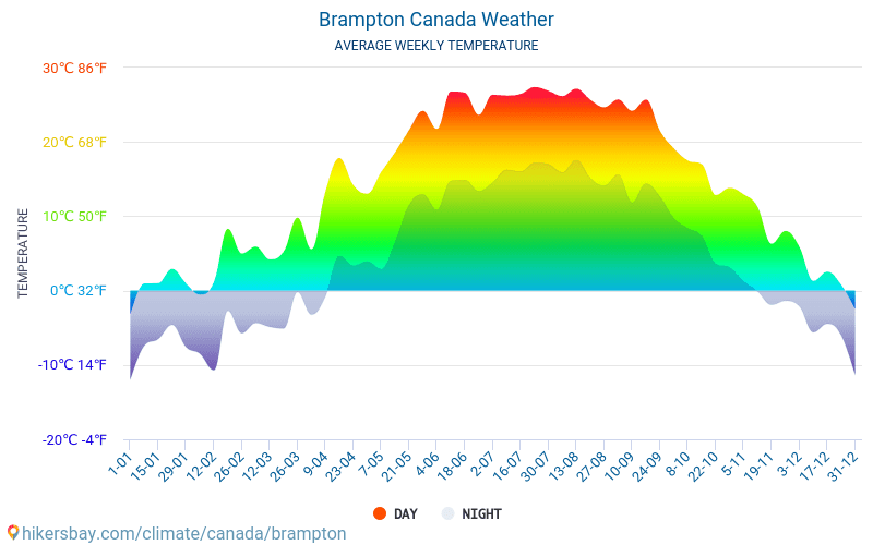 Brampton  Weather in July in Brampton, Canada 2020