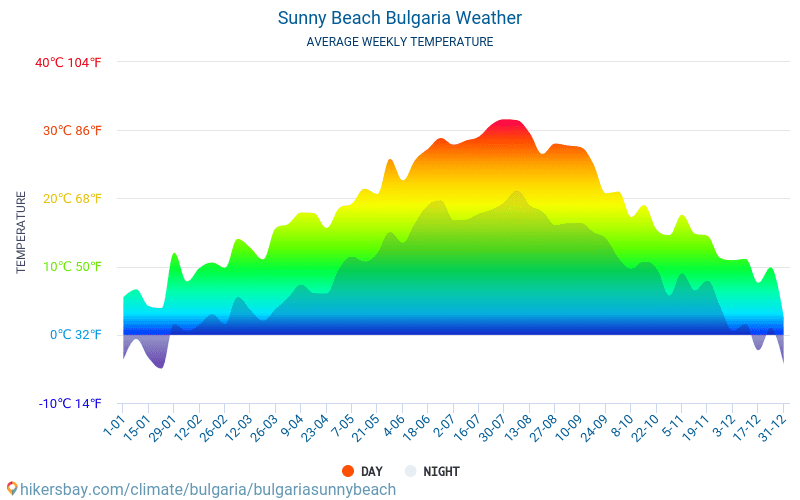 temperatur sunny beach Temperatur Sunny Beach