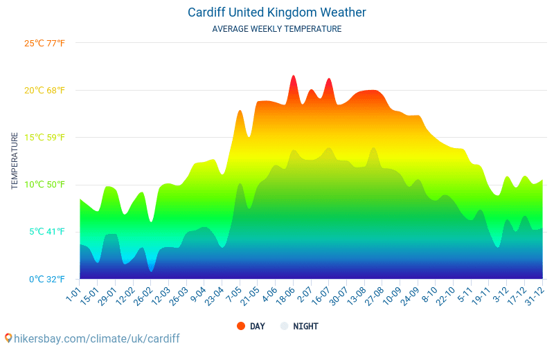 Cardiff Average Monthly Temperatures And Weather 2015 2019 Average Temperature In Cardiff Over The Cardiff Average Monthly Temperatures And Weather 2015 2019 Average Temperature In Cardiff Over The