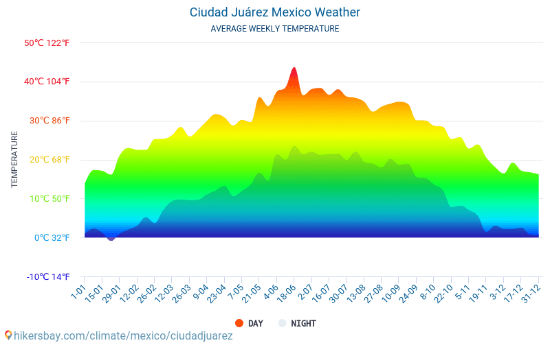 Ciudad Juárez México el tiempo 2020 Clima y tiempo en Ciudad Juárez