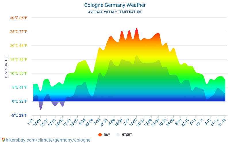 Colonia Germania Tempo 2020 Clima e Meteo a Colonia Il miglior tempo