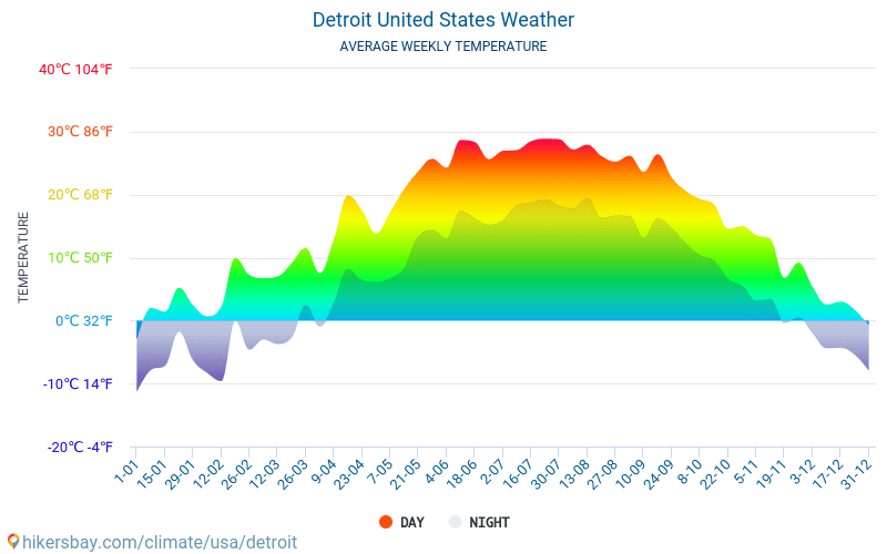 Detroit United States Weather 2019 Climate And In Detroit Average Monthly Temperatures And Weather 2017 2019 Temperature In Over The