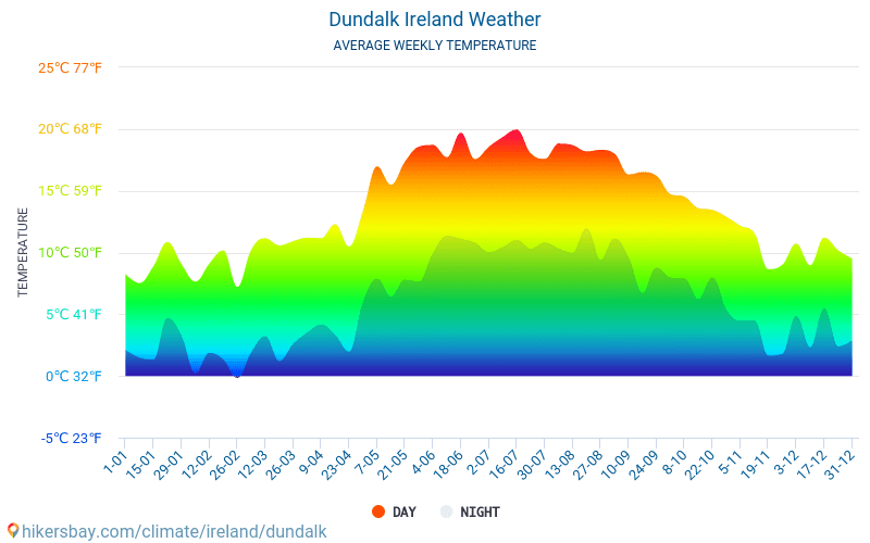 Dundalk Irlanda Tempo 2020 Clima e Meteo a Dundalk Il miglior tempo e