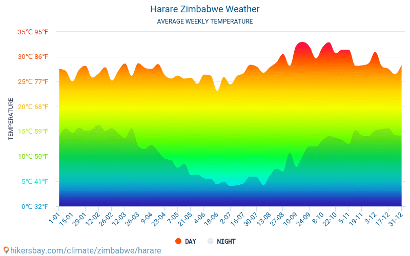 Harare Zimbabwe weather 2019 Climate and weather in Harare The best