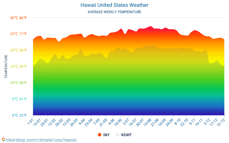 Data tables and charts monthly and yearly climate conditions in Hawaii